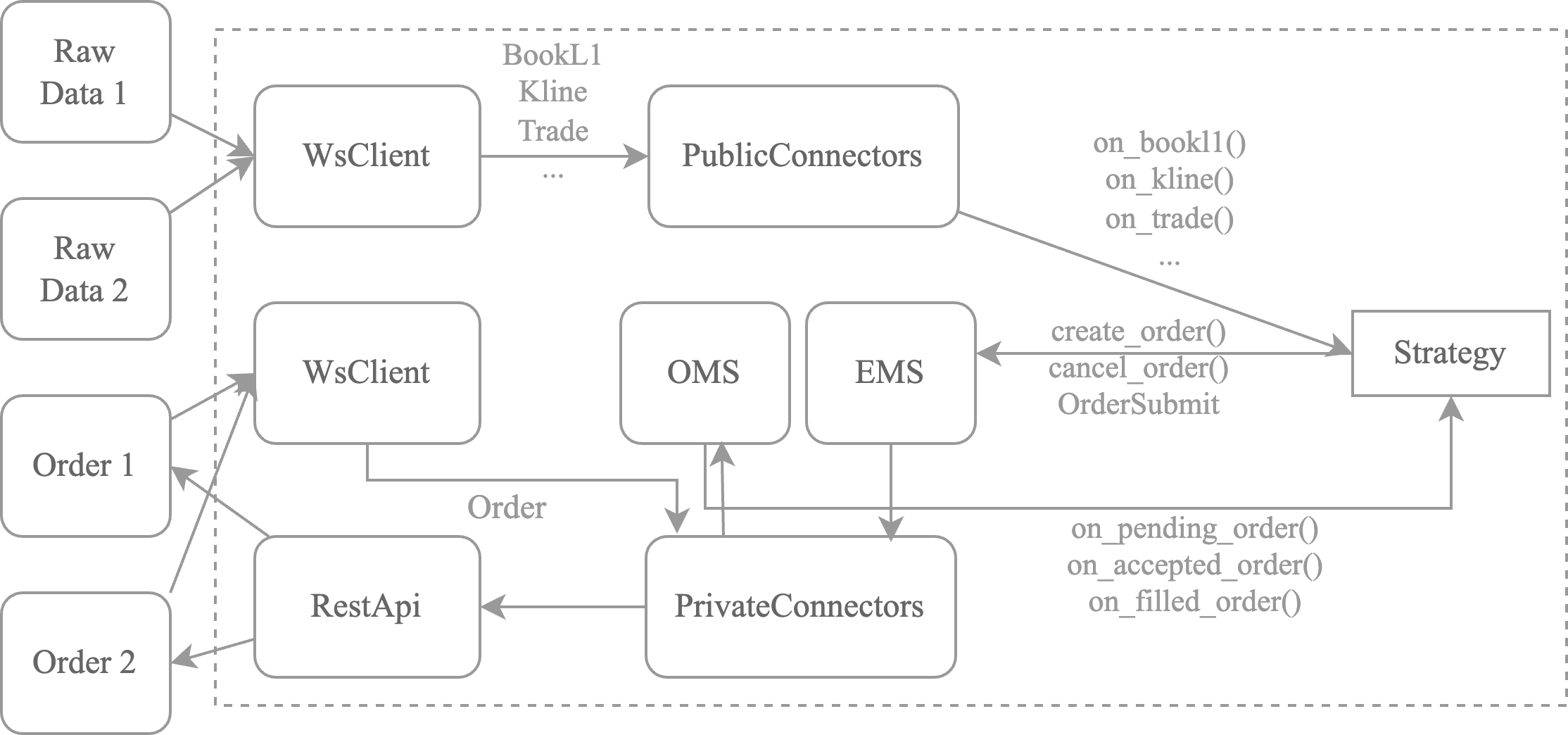Data Flow Diagram