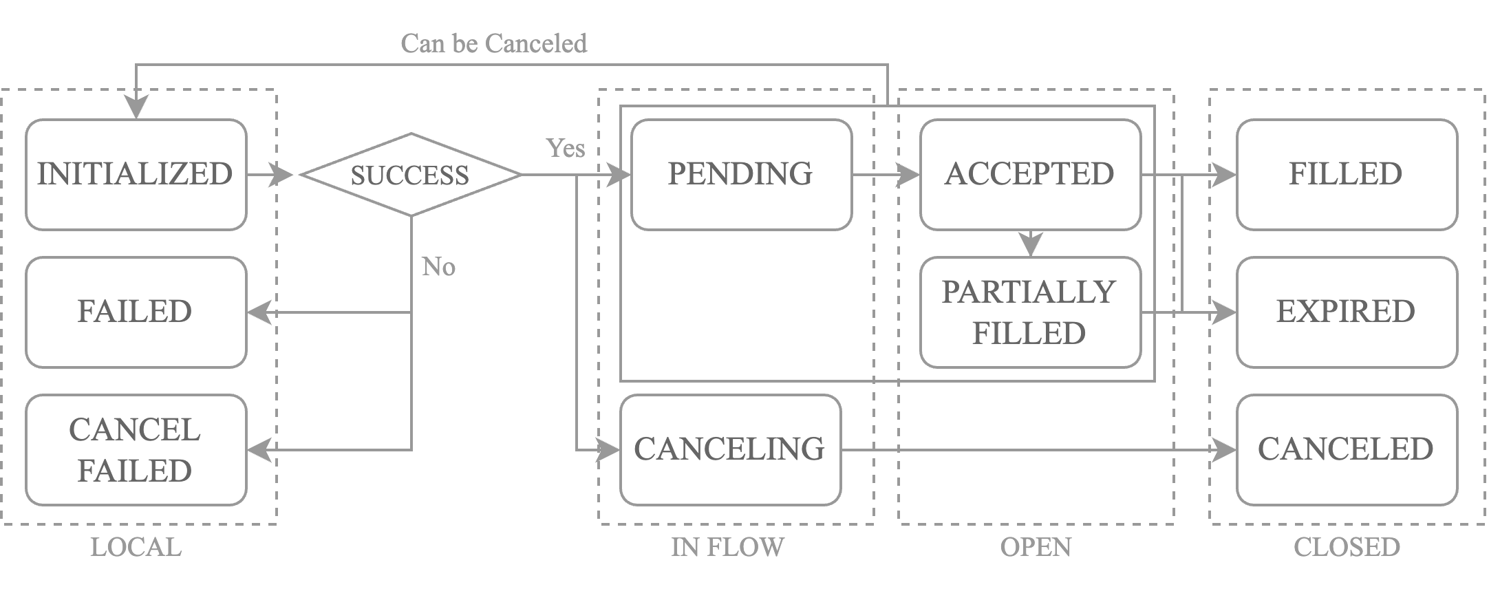 Order Status Flow